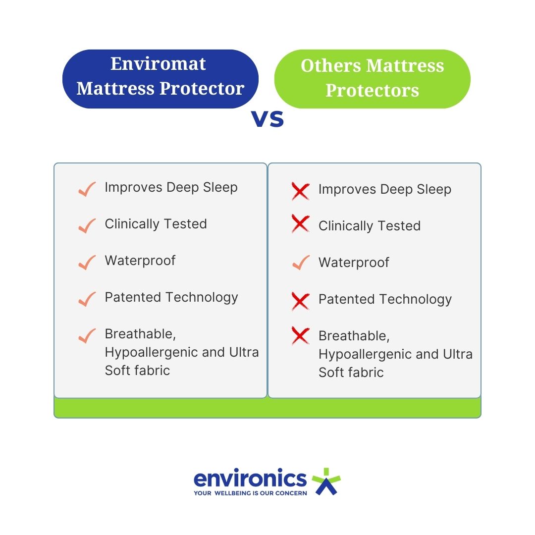 Enviromat 100% Waterproof Premium Terry Cotton Mattress Protector