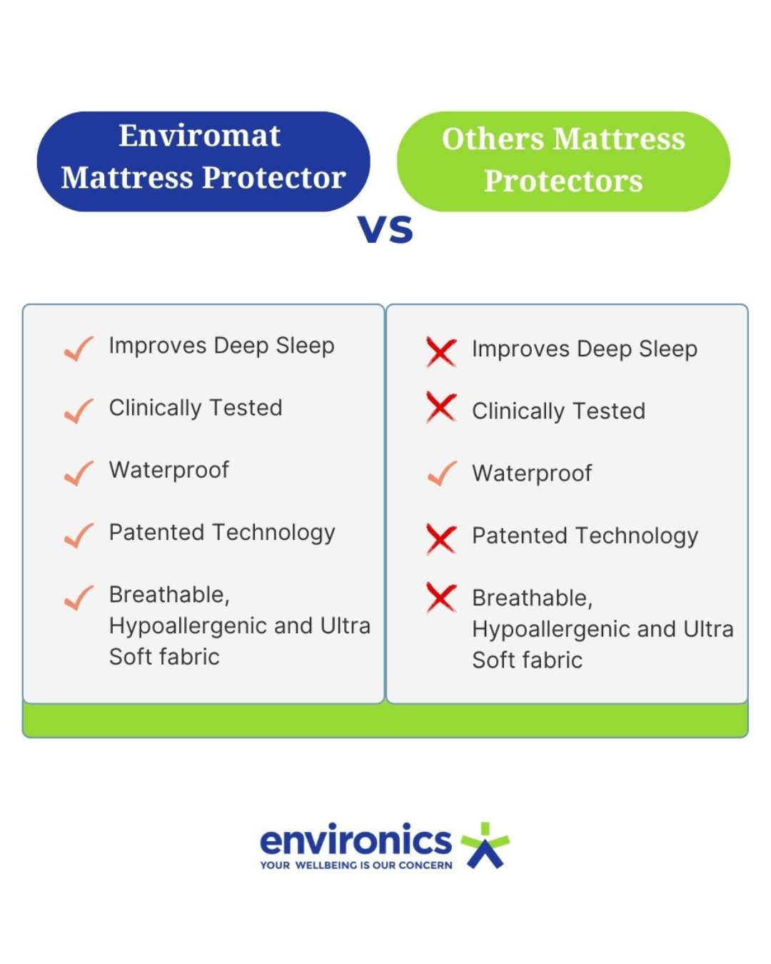 Enviromat Cotton Quilted Mattress Protector - Improves Deep Sleep | Safeguards from Electro Magnetic Radiation & Earth Stress | 100% Waterproof | Clinically Tested by AIIMS & Apollo